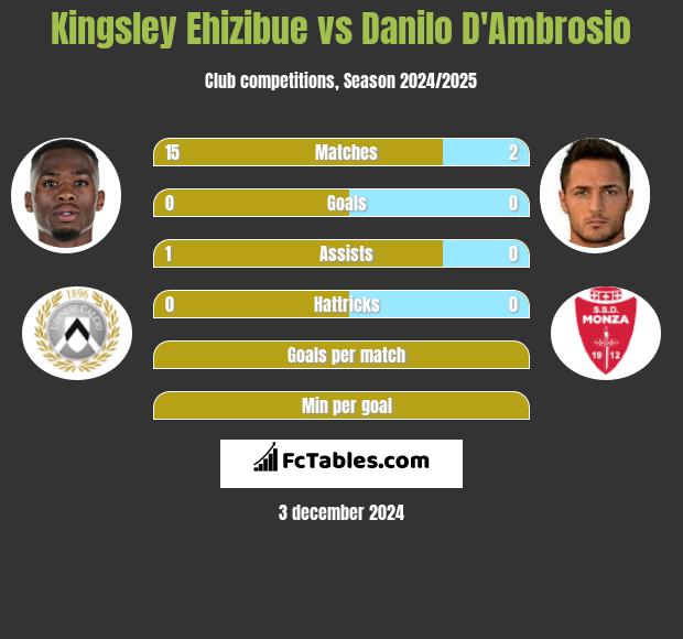 Kingsley Ehizibue vs Danilo D'Ambrosio h2h player stats