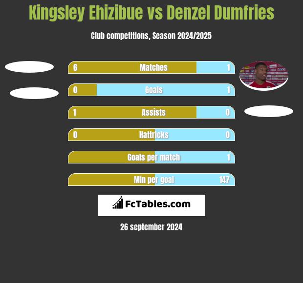 Kingsley Ehizibue vs Denzel Dumfries h2h player stats