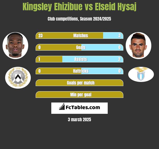 Kingsley Ehizibue vs Elseid Hysaj h2h player stats