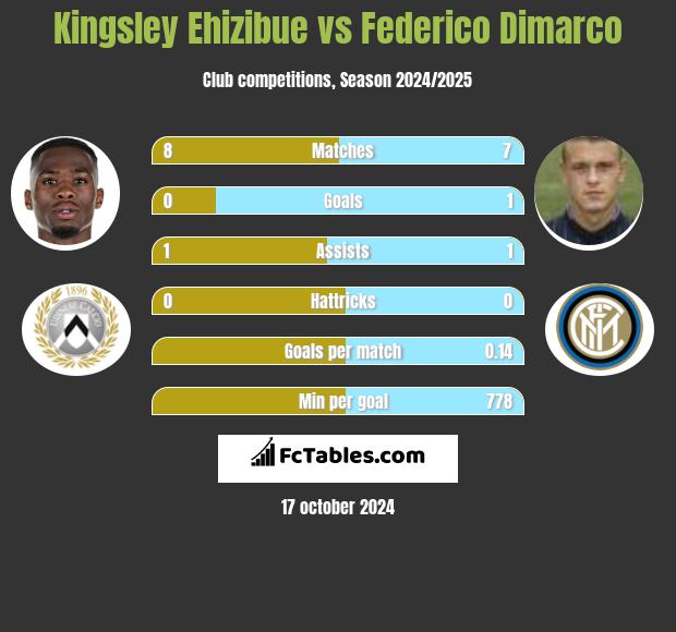 Kingsley Ehizibue vs Federico Dimarco h2h player stats