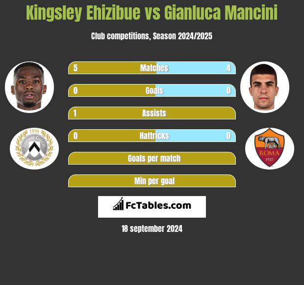 Kingsley Ehizibue vs Gianluca Mancini h2h player stats