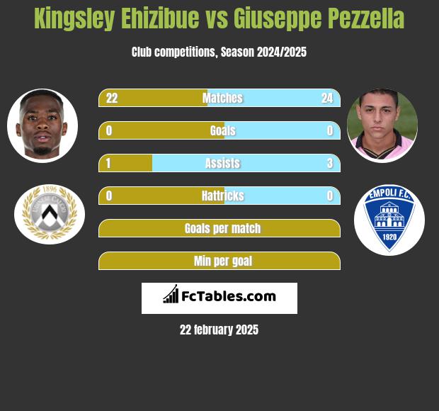 Kingsley Ehizibue vs Giuseppe Pezzella h2h player stats