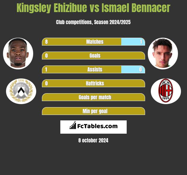 Kingsley Ehizibue vs Ismael Bennacer h2h player stats