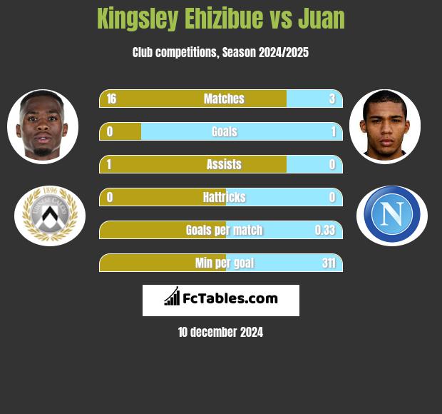 Kingsley Ehizibue vs Juan h2h player stats