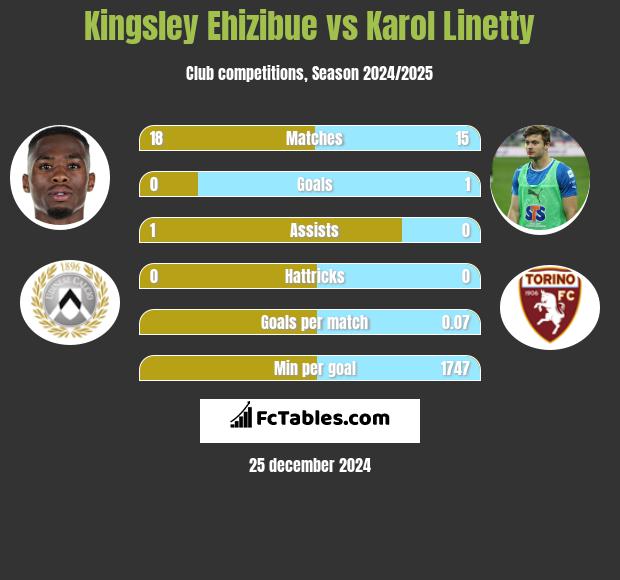 Kingsley Ehizibue vs Karol Linetty h2h player stats