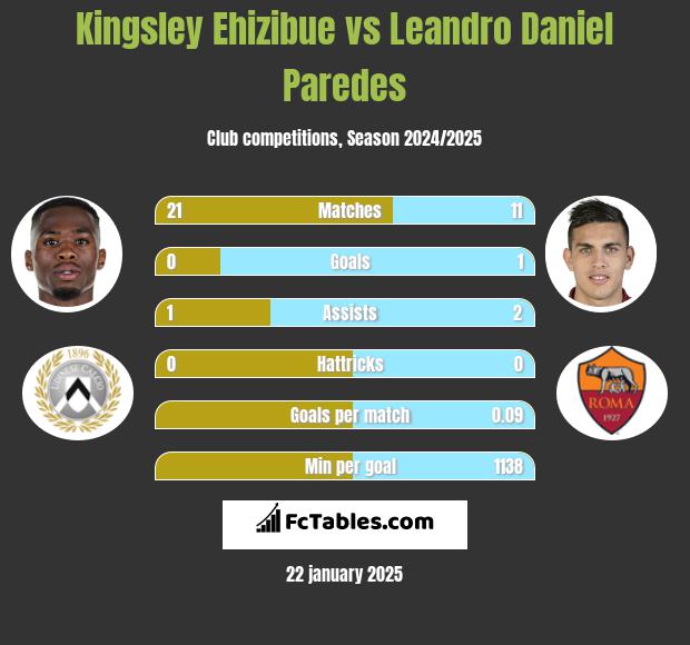 Kingsley Ehizibue vs Leandro Daniel Paredes h2h player stats