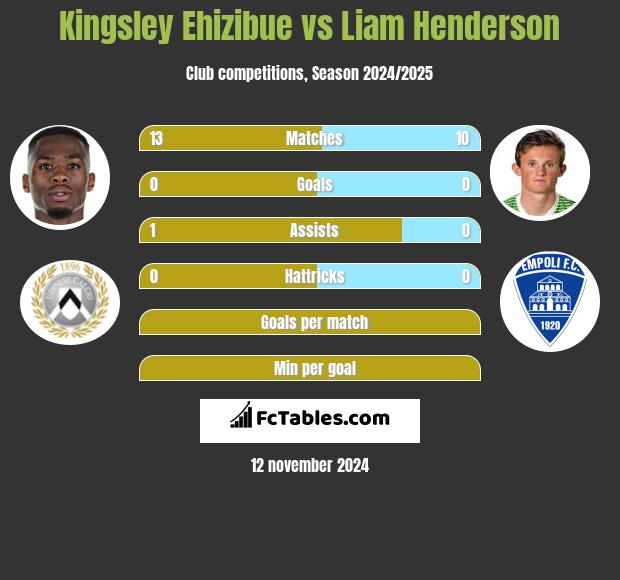 Kingsley Ehizibue vs Liam Henderson h2h player stats