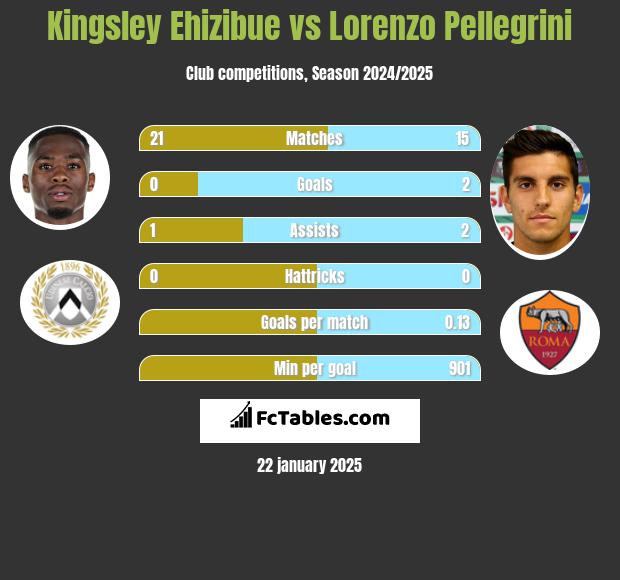 Kingsley Ehizibue vs Lorenzo Pellegrini h2h player stats