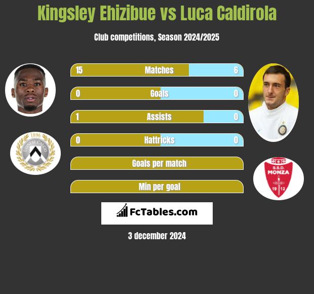 Kingsley Ehizibue vs Luca Caldirola h2h player stats