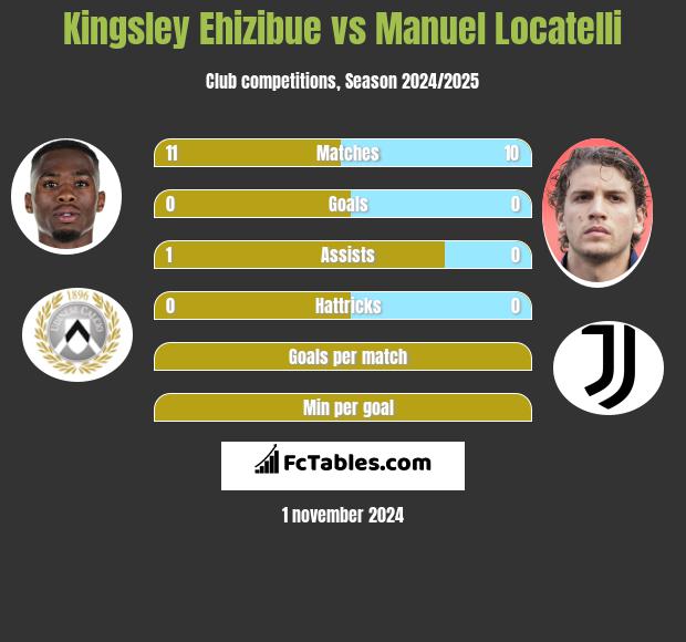 Kingsley Ehizibue vs Manuel Locatelli h2h player stats