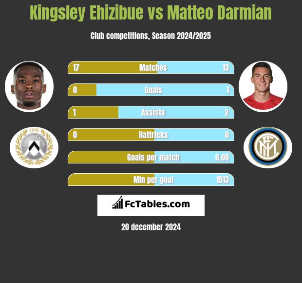 Kingsley Ehizibue vs Matteo Darmian h2h player stats