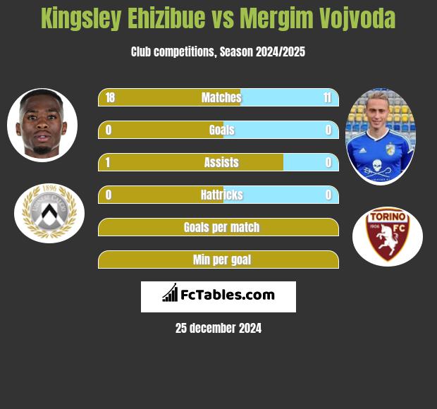 Kingsley Ehizibue vs Mergim Vojvoda h2h player stats