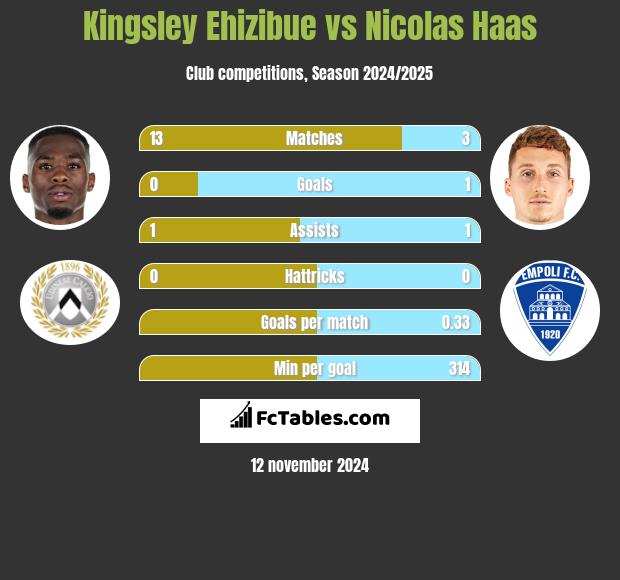 Kingsley Ehizibue vs Nicolas Haas h2h player stats