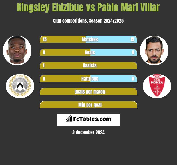 Kingsley Ehizibue vs Pablo Mari Villar h2h player stats