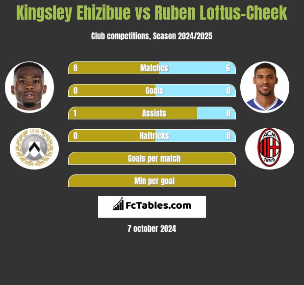 Kingsley Ehizibue vs Ruben Loftus-Cheek h2h player stats