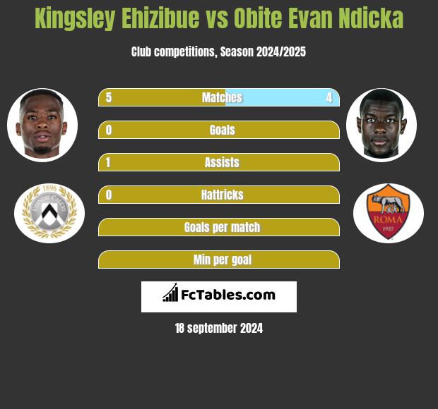 Kingsley Ehizibue vs Obite Evan Ndicka h2h player stats