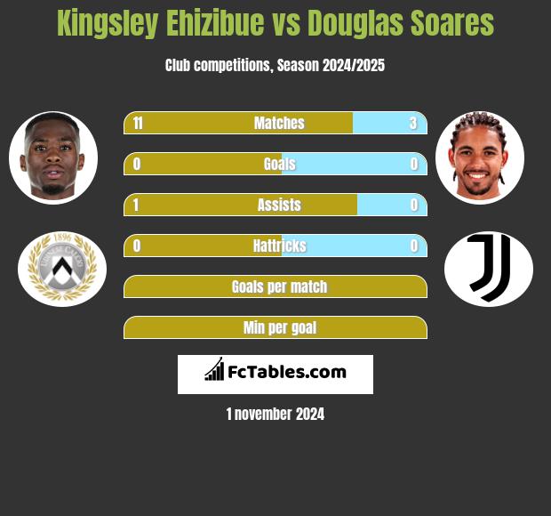 Kingsley Ehizibue vs Douglas Soares h2h player stats