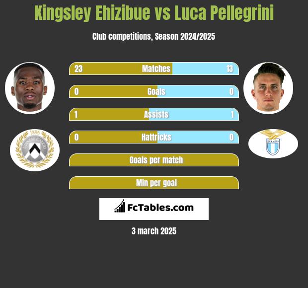 Kingsley Ehizibue vs Luca Pellegrini h2h player stats