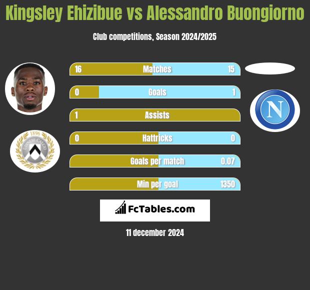 Kingsley Ehizibue vs Alessandro Buongiorno h2h player stats