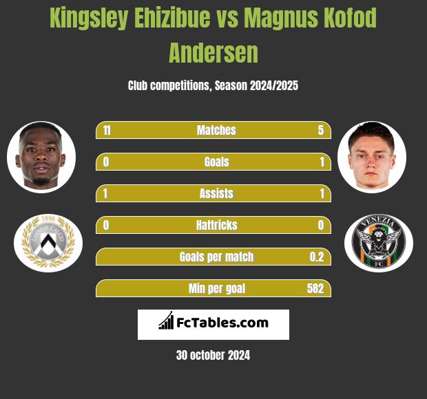 Kingsley Ehizibue vs Magnus Kofod Andersen h2h player stats