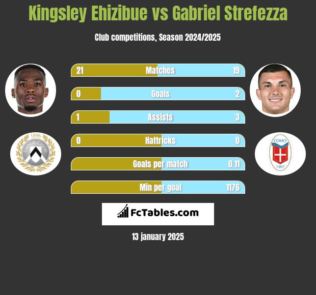 Kingsley Ehizibue vs Gabriel Strefezza h2h player stats