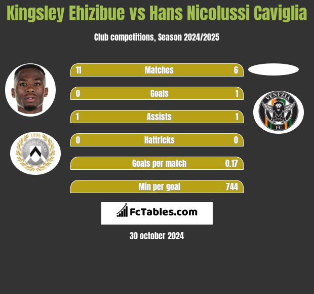 Kingsley Ehizibue vs Hans Nicolussi Caviglia h2h player stats