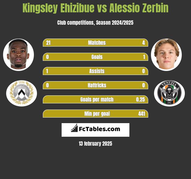 Kingsley Ehizibue vs Alessio Zerbin h2h player stats