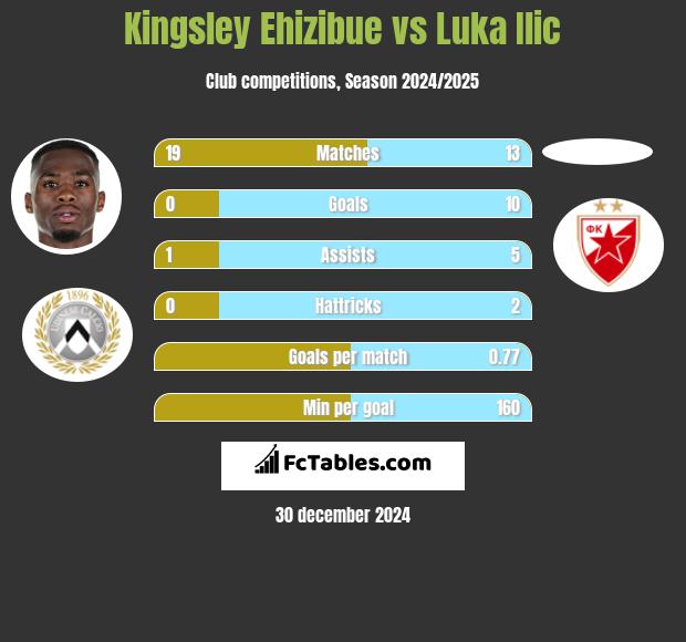 Kingsley Ehizibue vs Luka Ilic h2h player stats