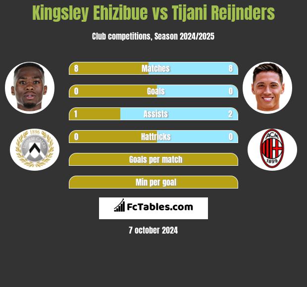 Kingsley Ehizibue vs Tijani Reijnders h2h player stats