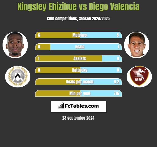 Kingsley Ehizibue vs Diego Valencia h2h player stats