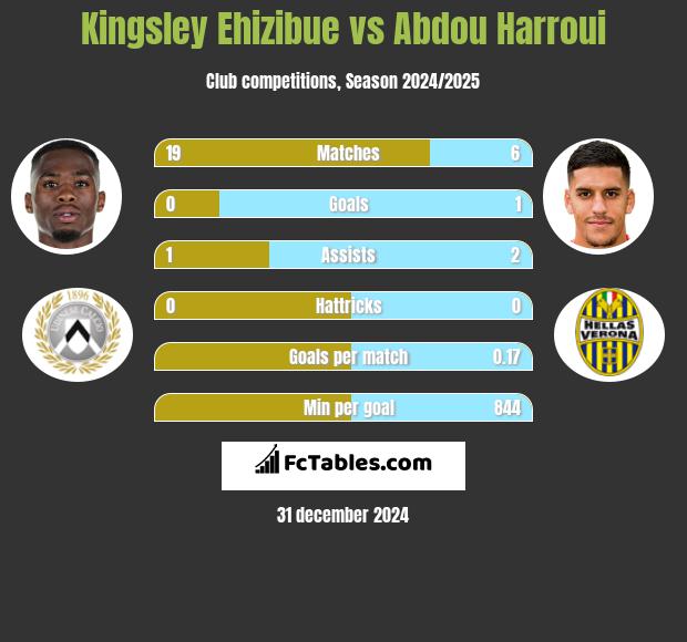 Kingsley Ehizibue vs Abdou Harroui h2h player stats