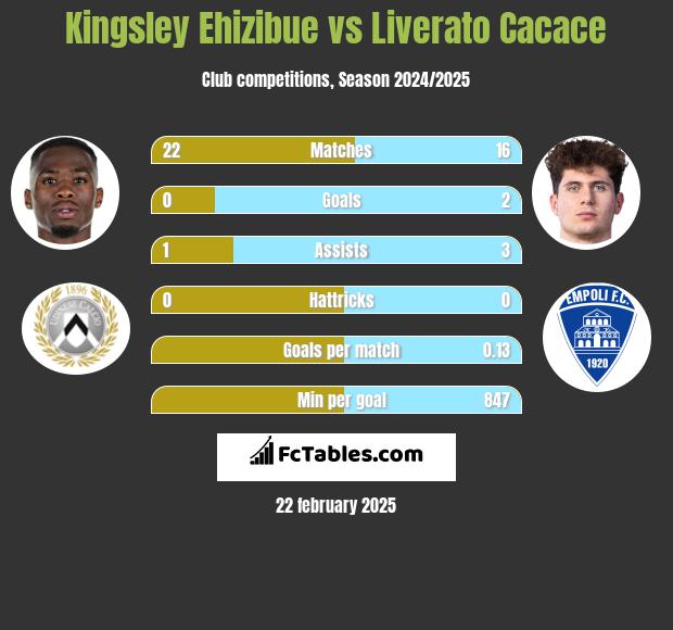 Kingsley Ehizibue vs Liverato Cacace h2h player stats