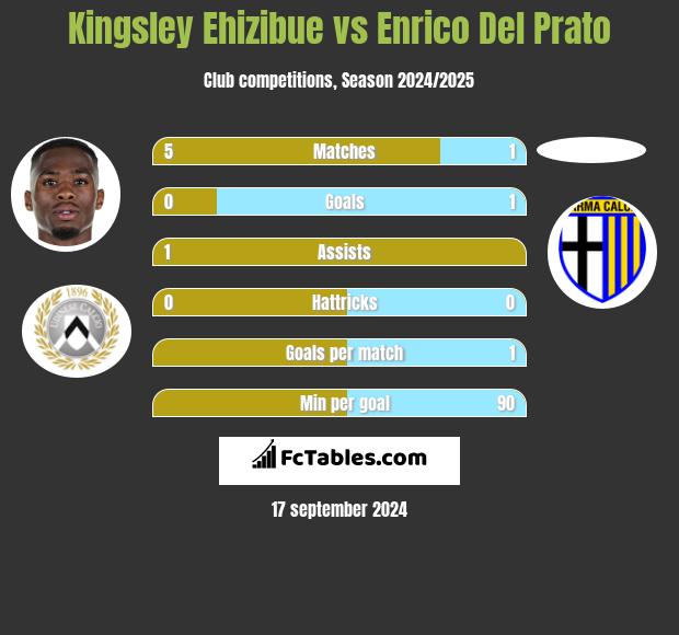 Kingsley Ehizibue vs Enrico Del Prato h2h player stats