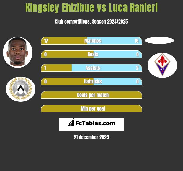 Kingsley Ehizibue vs Luca Ranieri h2h player stats