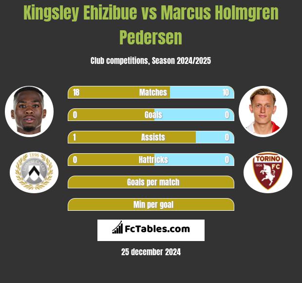 Kingsley Ehizibue vs Marcus Holmgren Pedersen h2h player stats