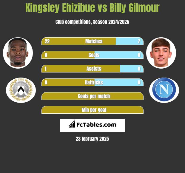 Kingsley Ehizibue vs Billy Gilmour h2h player stats