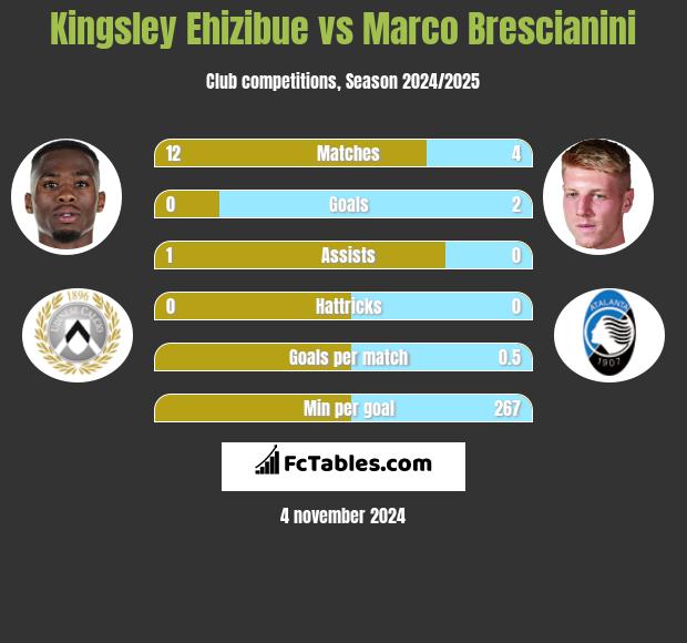 Kingsley Ehizibue vs Marco Brescianini h2h player stats