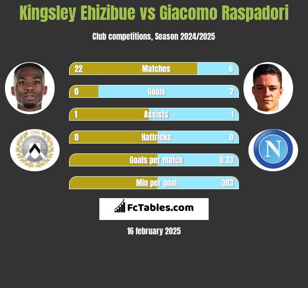 Kingsley Ehizibue vs Giacomo Raspadori h2h player stats