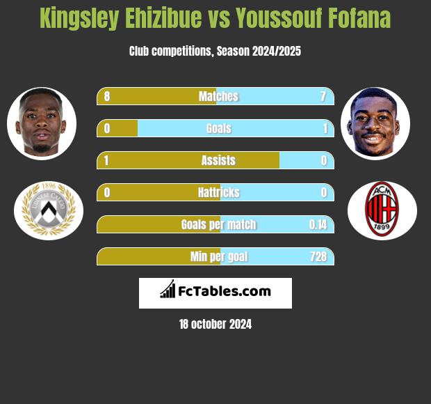 Kingsley Ehizibue vs Youssouf Fofana h2h player stats