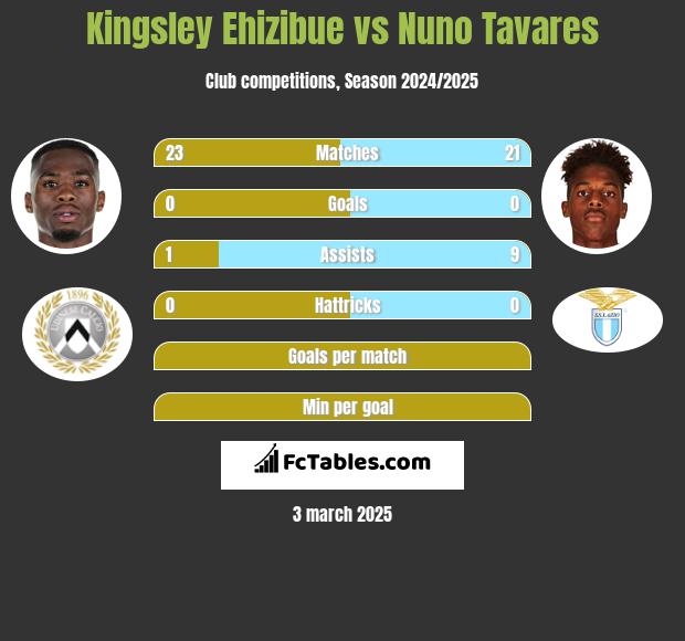 Kingsley Ehizibue vs Nuno Tavares h2h player stats