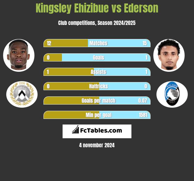 Kingsley Ehizibue vs Ederson h2h player stats