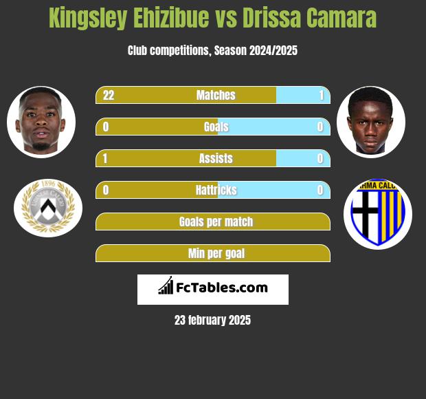 Kingsley Ehizibue vs Drissa Camara h2h player stats