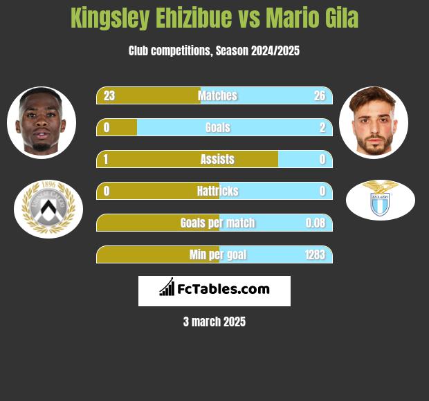 Kingsley Ehizibue vs Mario Gila h2h player stats