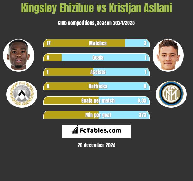 Kingsley Ehizibue vs Kristjan Asllani h2h player stats