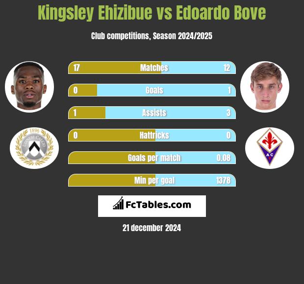 Kingsley Ehizibue vs Edoardo Bove h2h player stats