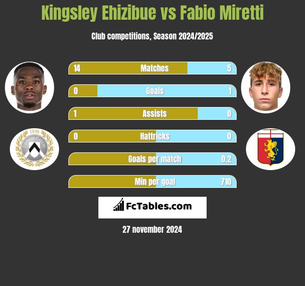 Kingsley Ehizibue vs Fabio Miretti h2h player stats