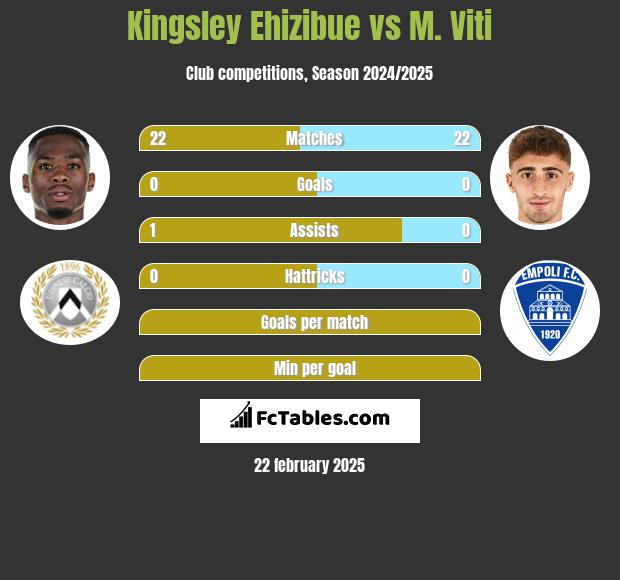 Kingsley Ehizibue vs M. Viti h2h player stats