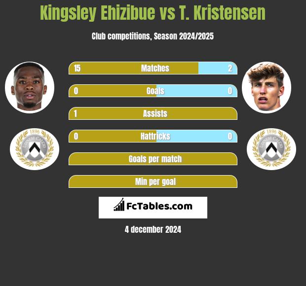 Kingsley Ehizibue vs T. Kristensen h2h player stats