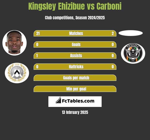 Kingsley Ehizibue vs Carboni h2h player stats