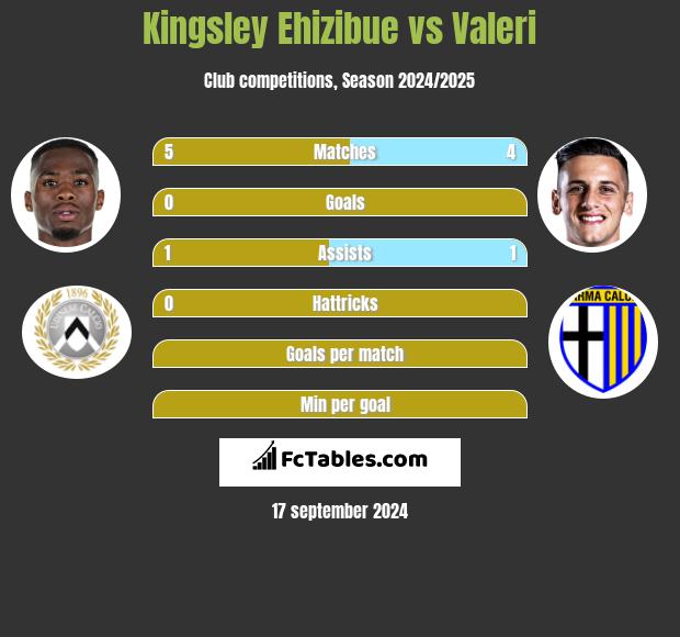 Kingsley Ehizibue vs Valeri h2h player stats